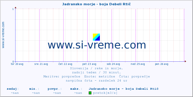 POVPREČJE :: Jadransko morje - boja Debeli Rtič :: temperatura | pretok | višina :: zadnji teden / 30 minut.