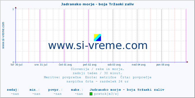 POVPREČJE :: Jadransko morje - boja Tržaski zaliv :: temperatura | pretok | višina :: zadnji teden / 30 minut.