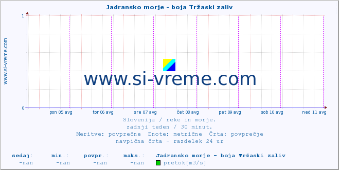 POVPREČJE :: Jadransko morje - boja Tržaski zaliv :: temperatura | pretok | višina :: zadnji teden / 30 minut.