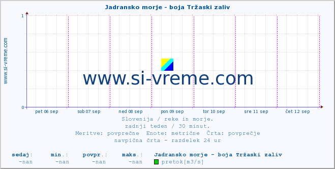 POVPREČJE :: Jadransko morje - boja Tržaski zaliv :: temperatura | pretok | višina :: zadnji teden / 30 minut.