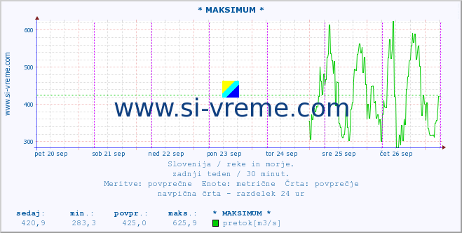 POVPREČJE :: * MAKSIMUM * :: temperatura | pretok | višina :: zadnji teden / 30 minut.