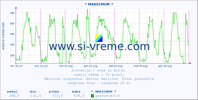 POVPREČJE :: * MAKSIMUM * :: temperatura | pretok | višina :: zadnji teden / 30 minut.