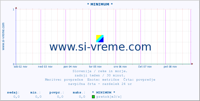 POVPREČJE :: * MINIMUM * :: temperatura | pretok | višina :: zadnji teden / 30 minut.