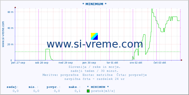 POVPREČJE :: * MINIMUM * :: temperatura | pretok | višina :: zadnji teden / 30 minut.