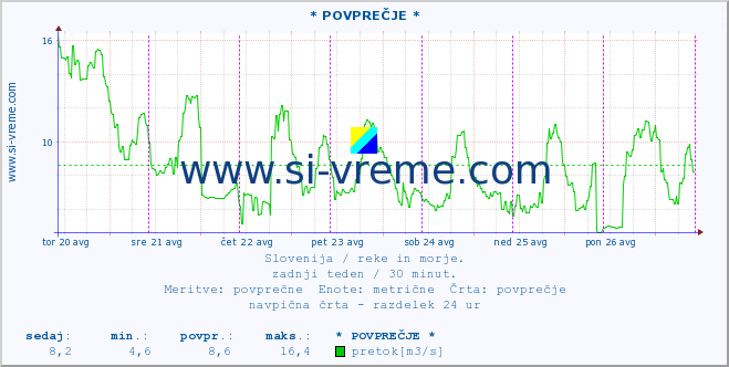 POVPREČJE :: * POVPREČJE * :: temperatura | pretok | višina :: zadnji teden / 30 minut.