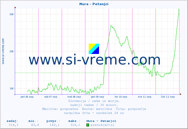 POVPREČJE :: Mura - Petanjci :: temperatura | pretok | višina :: zadnji teden / 30 minut.