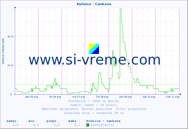 POVPREČJE :: Kučnica - Cankova :: temperatura | pretok | višina :: zadnji teden / 30 minut.