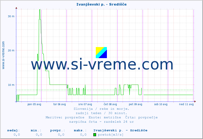 POVPREČJE :: Ivanjševski p. - Središče :: temperatura | pretok | višina :: zadnji teden / 30 minut.