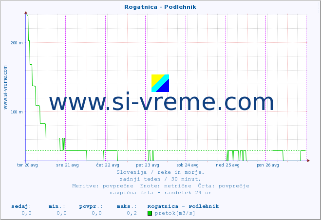 POVPREČJE :: Rogatnica - Podlehnik :: temperatura | pretok | višina :: zadnji teden / 30 minut.