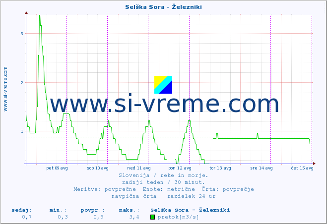 POVPREČJE :: Selška Sora - Železniki :: temperatura | pretok | višina :: zadnji teden / 30 minut.