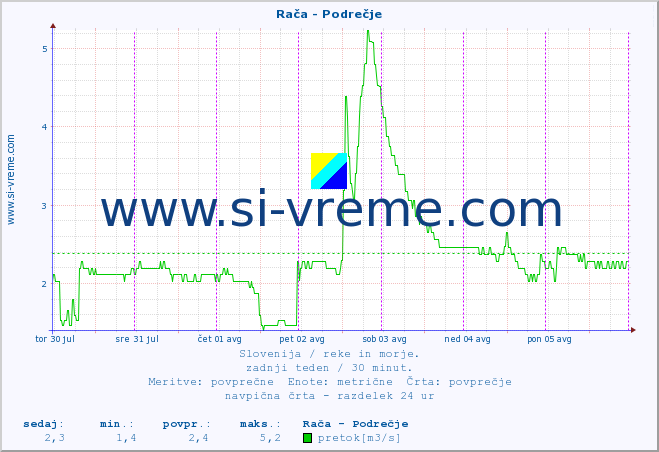 POVPREČJE :: Rača - Podrečje :: temperatura | pretok | višina :: zadnji teden / 30 minut.