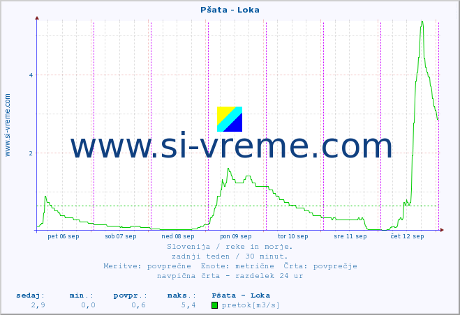 POVPREČJE :: Pšata - Loka :: temperatura | pretok | višina :: zadnji teden / 30 minut.