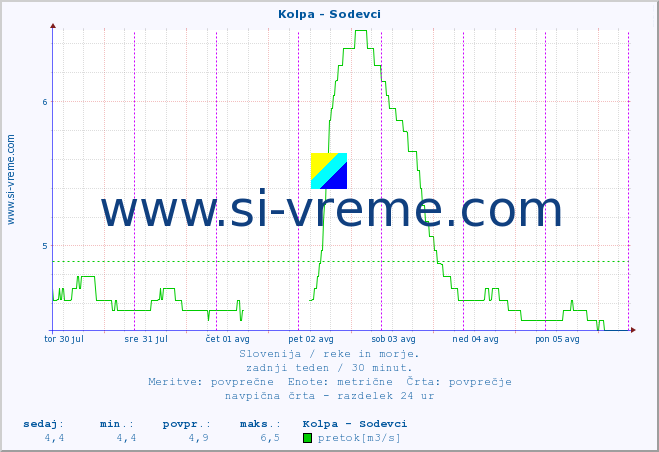 POVPREČJE :: Kolpa - Sodevci :: temperatura | pretok | višina :: zadnji teden / 30 minut.