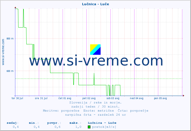 POVPREČJE :: Lučnica - Luče :: temperatura | pretok | višina :: zadnji teden / 30 minut.