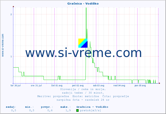 POVPREČJE :: Gračnica - Vodiško :: temperatura | pretok | višina :: zadnji teden / 30 minut.