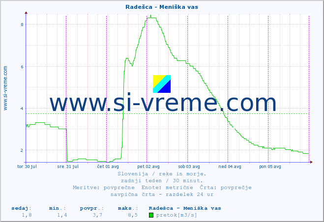 POVPREČJE :: Radešca - Meniška vas :: temperatura | pretok | višina :: zadnji teden / 30 minut.