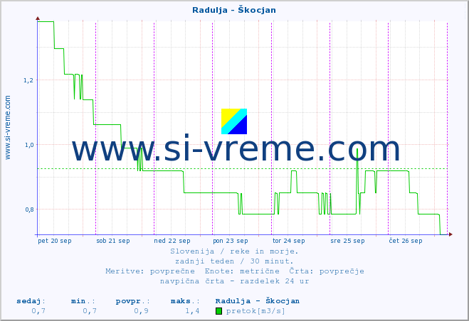 POVPREČJE :: Radulja - Škocjan :: temperatura | pretok | višina :: zadnji teden / 30 minut.