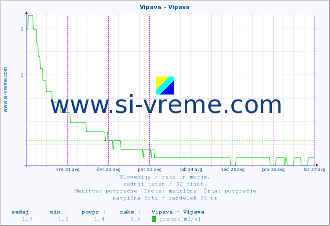 POVPREČJE :: Vipava - Vipava :: temperatura | pretok | višina :: zadnji teden / 30 minut.