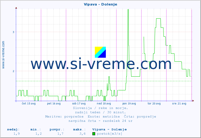 POVPREČJE :: Vipava - Dolenje :: temperatura | pretok | višina :: zadnji teden / 30 minut.