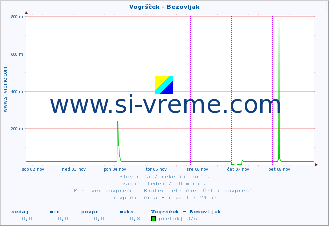 POVPREČJE :: Vogršček - Bezovljak :: temperatura | pretok | višina :: zadnji teden / 30 minut.