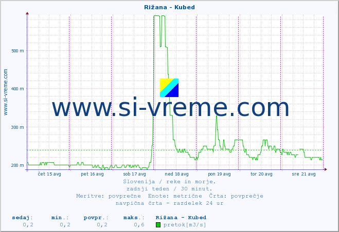 POVPREČJE :: Rižana - Kubed :: temperatura | pretok | višina :: zadnji teden / 30 minut.