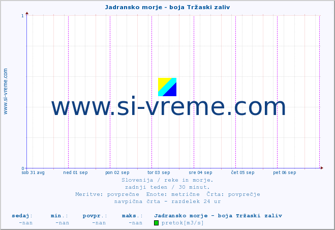 POVPREČJE :: Jadransko morje - boja Tržaski zaliv :: temperatura | pretok | višina :: zadnji teden / 30 minut.