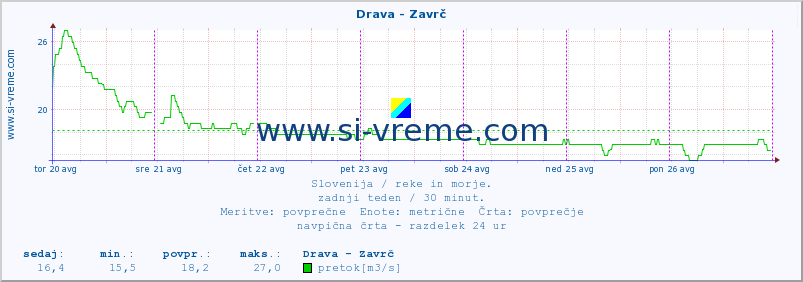 POVPREČJE :: Drava - Zavrč :: temperatura | pretok | višina :: zadnji teden / 30 minut.