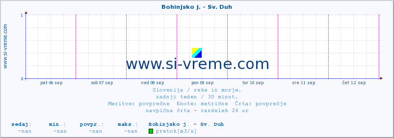 POVPREČJE :: Bohinjsko j. - Sv. Duh :: temperatura | pretok | višina :: zadnji teden / 30 minut.