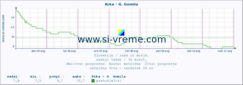 POVPREČJE :: Krka - G. Gomila :: temperatura | pretok | višina :: zadnji teden / 30 minut.