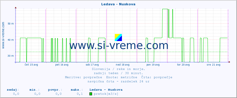 POVPREČJE :: Ledava - Nuskova :: temperatura | pretok | višina :: zadnji teden / 30 minut.