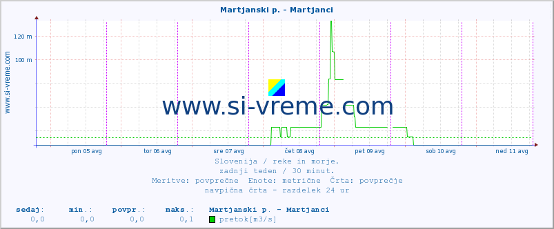 POVPREČJE :: Martjanski p. - Martjanci :: temperatura | pretok | višina :: zadnji teden / 30 minut.