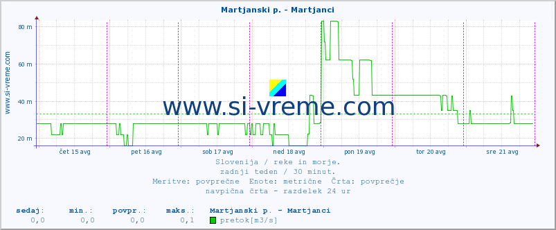 POVPREČJE :: Martjanski p. - Martjanci :: temperatura | pretok | višina :: zadnji teden / 30 minut.