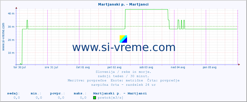 POVPREČJE :: Martjanski p. - Martjanci :: temperatura | pretok | višina :: zadnji teden / 30 minut.