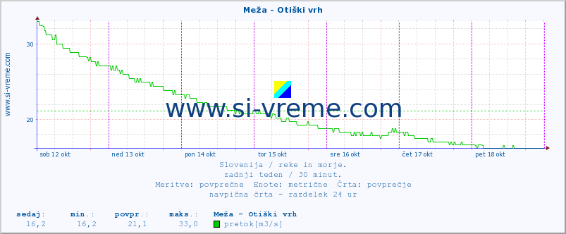 POVPREČJE :: Meža - Otiški vrh :: temperatura | pretok | višina :: zadnji teden / 30 minut.