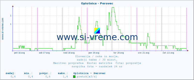 POVPREČJE :: Oplotnica - Perovec :: temperatura | pretok | višina :: zadnji teden / 30 minut.