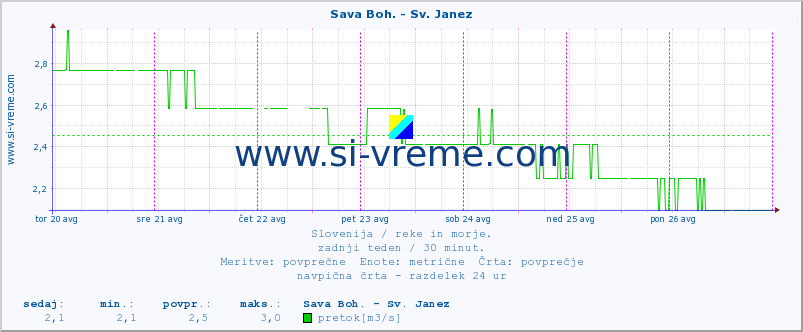 POVPREČJE :: Sava Boh. - Sv. Janez :: temperatura | pretok | višina :: zadnji teden / 30 minut.