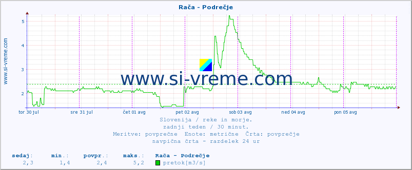 POVPREČJE :: Rača - Podrečje :: temperatura | pretok | višina :: zadnji teden / 30 minut.