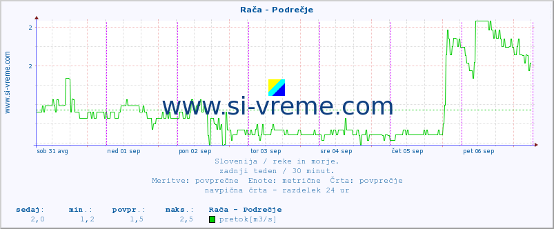 POVPREČJE :: Rača - Podrečje :: temperatura | pretok | višina :: zadnji teden / 30 minut.