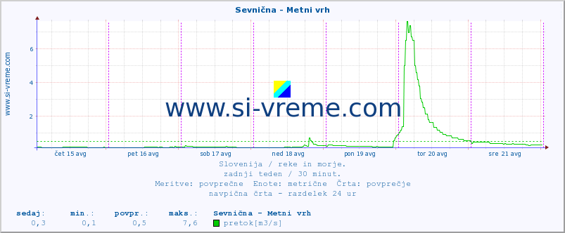 POVPREČJE :: Sevnična - Metni vrh :: temperatura | pretok | višina :: zadnji teden / 30 minut.