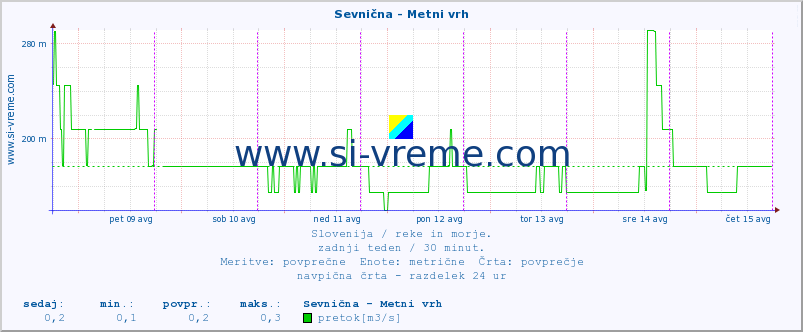 POVPREČJE :: Sevnična - Metni vrh :: temperatura | pretok | višina :: zadnji teden / 30 minut.