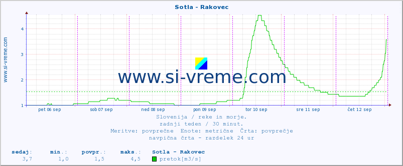 POVPREČJE :: Sotla - Rakovec :: temperatura | pretok | višina :: zadnji teden / 30 minut.