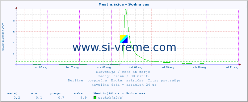 POVPREČJE :: Mestinjščica - Sodna vas :: temperatura | pretok | višina :: zadnji teden / 30 minut.