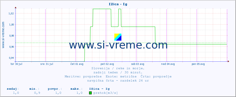 POVPREČJE :: Ižica - Ig :: temperatura | pretok | višina :: zadnji teden / 30 minut.