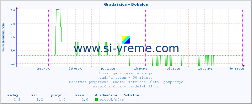 POVPREČJE :: Gradaščica - Bokalce :: temperatura | pretok | višina :: zadnji teden / 30 minut.