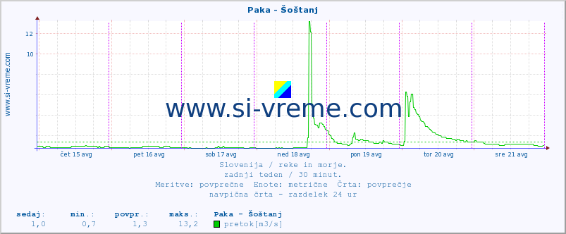 POVPREČJE :: Paka - Šoštanj :: temperatura | pretok | višina :: zadnji teden / 30 minut.