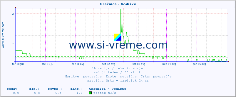 POVPREČJE :: Gračnica - Vodiško :: temperatura | pretok | višina :: zadnji teden / 30 minut.