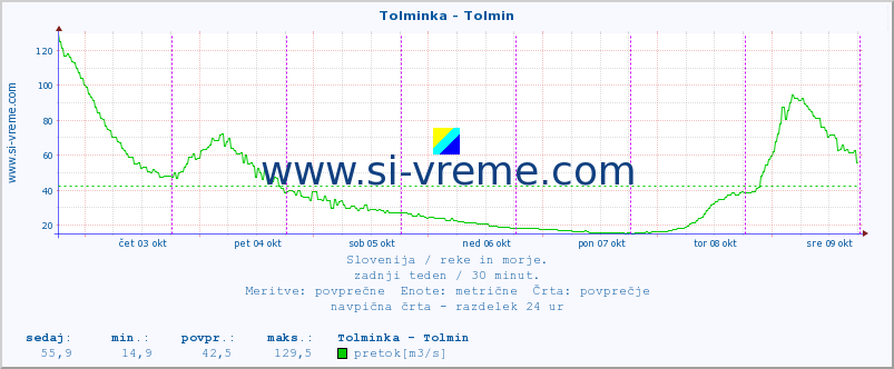 POVPREČJE :: Tolminka - Tolmin :: temperatura | pretok | višina :: zadnji teden / 30 minut.