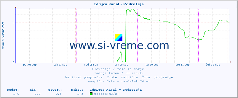 POVPREČJE :: Idrijca Kanal - Podroteja :: temperatura | pretok | višina :: zadnji teden / 30 minut.