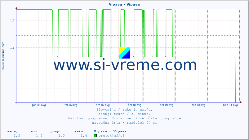 POVPREČJE :: Vipava - Vipava :: temperatura | pretok | višina :: zadnji teden / 30 minut.