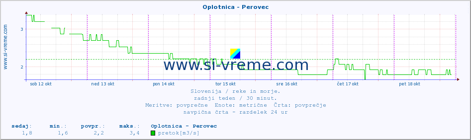 POVPREČJE :: Oplotnica - Perovec :: temperatura | pretok | višina :: zadnji teden / 30 minut.